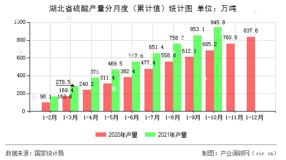 湖北省硫酸產(chǎn)量分月度（累計值）統(tǒng)計圖