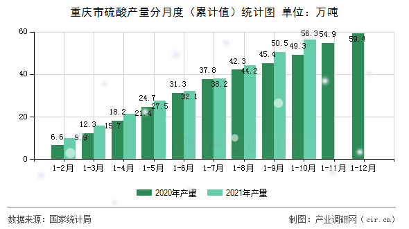 重慶市硫酸產(chǎn)量分月度（累計值）統(tǒng)計圖