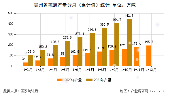 貴州省硫酸產(chǎn)量分月（累計(jì)值）統(tǒng)計(jì)