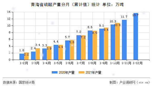 青海省硫酸產(chǎn)量分月（累計(jì)值）統(tǒng)計(jì)