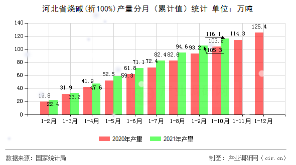 河北省燒堿(折100%)產(chǎn)量分月（累計值）統(tǒng)計