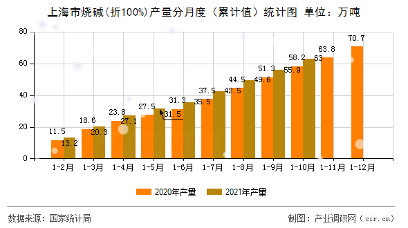 上海市燒堿(折100%)產(chǎn)量分月度（累計(jì)值）統(tǒng)計(jì)圖
