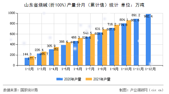 山東省燒堿(折100%)產(chǎn)量分月（累計(jì)值）統(tǒng)計(jì)