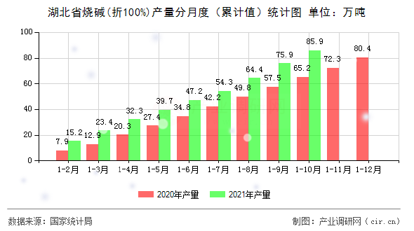 湖北省燒堿(折100%)產(chǎn)量分月度（累計值）統(tǒng)計圖