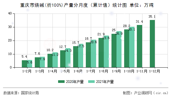 重慶市燒堿(折100%)產(chǎn)量分月度（累計(jì)值）統(tǒng)計(jì)圖