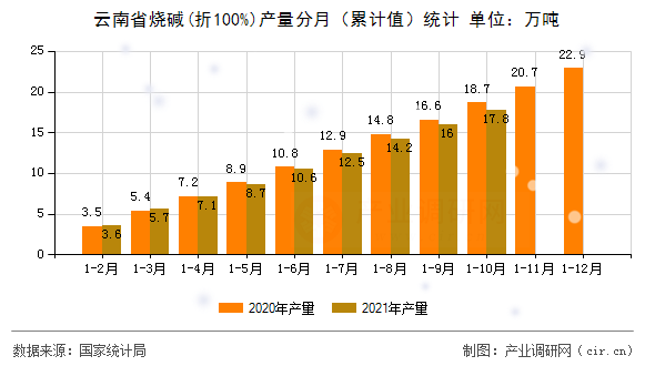云南省燒堿(折100%)產(chǎn)量分月（累計(jì)值）統(tǒng)計(jì)