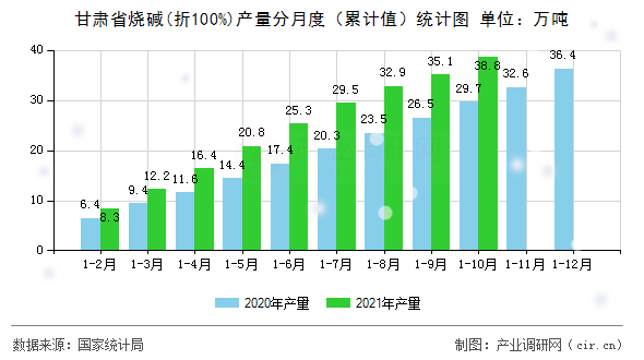 甘肅省燒堿(折100%)產(chǎn)量分月度（累計值）統(tǒng)計圖