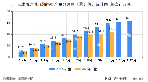 天津市純堿(碳酸鈉)產(chǎn)量分月度（累計(jì)值）統(tǒng)計(jì)圖