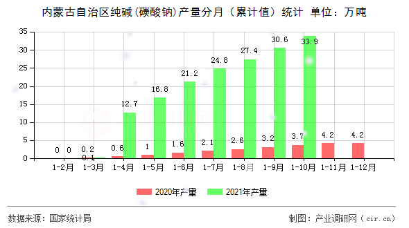內(nèi)蒙古自治區(qū)純堿(碳酸鈉)產(chǎn)量分月（累計值）統(tǒng)計