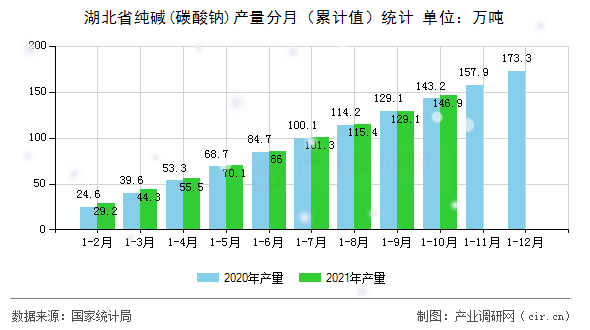 湖北省純堿(碳酸鈉)產(chǎn)量分月（累計(jì)值）統(tǒng)計(jì)