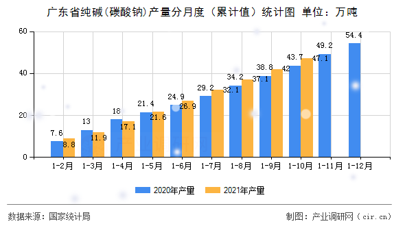 廣東省純堿(碳酸鈉)產(chǎn)量分月度（累計值）統(tǒng)計圖