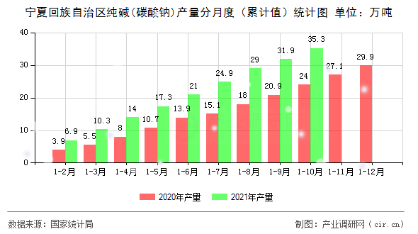 寧夏回族自治區(qū)純堿(碳酸鈉)產(chǎn)量分月度（累計值）統(tǒng)計圖