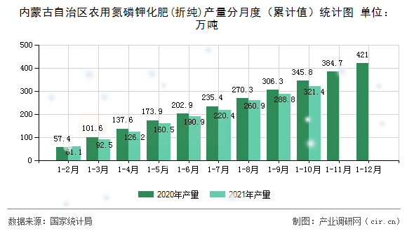 內(nèi)蒙古自治區(qū)農(nóng)用氮磷鉀化肥(折純)產(chǎn)量分月度（累計(jì)值）統(tǒng)計(jì)圖
