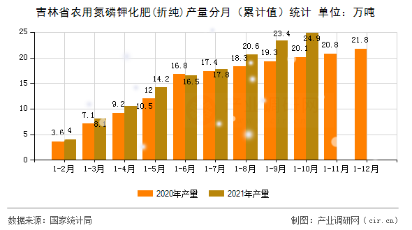 吉林省農用氮磷鉀化肥(折純)產量分月（累計值）統(tǒng)計