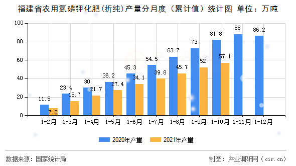 福建省農(nóng)用氮磷鉀化肥(折純)產(chǎn)量分月度（累計(jì)值）統(tǒng)計(jì)圖