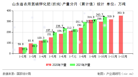 山東省農(nóng)用氮磷鉀化肥(折純)產(chǎn)量分月（累計值）統(tǒng)計