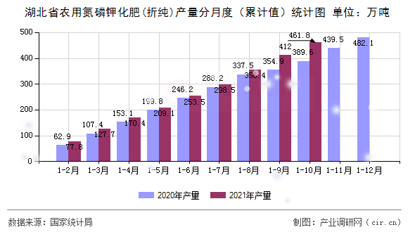 湖北省農(nóng)用氮磷鉀化肥(折純)產(chǎn)量分月度（累計(jì)值）統(tǒng)計(jì)圖