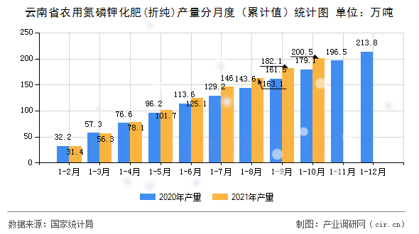 云南省農(nóng)用氮磷鉀化肥(折純)產(chǎn)量分月度（累計(jì)值）統(tǒng)計(jì)圖
