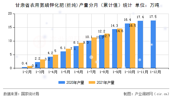 甘肅省農(nóng)用氮磷鉀化肥(折純)產(chǎn)量分月（累計值）統(tǒng)計