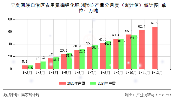 寧夏回族自治區(qū)農(nóng)用氮磷鉀化肥(折純)產(chǎn)量分月度（累計(jì)值）統(tǒng)計(jì)圖