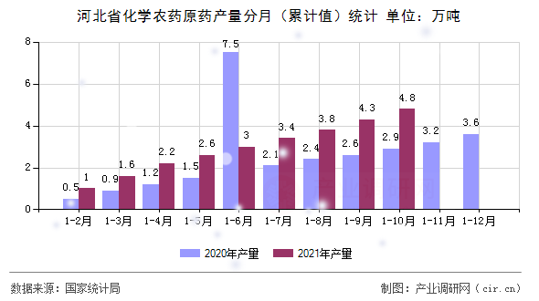 河北省化學(xué)農(nóng)藥原藥產(chǎn)量分月（累計(jì)值）統(tǒng)計(jì)