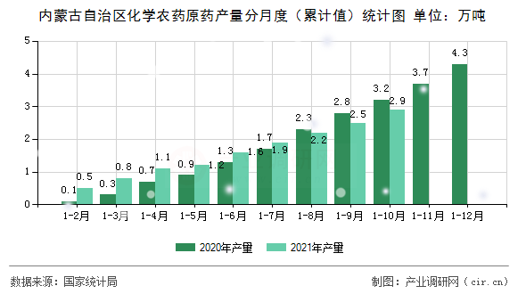 內(nèi)蒙古自治區(qū)化學(xué)農(nóng)藥原藥產(chǎn)量分月度（累計(jì)值）統(tǒng)計(jì)圖
