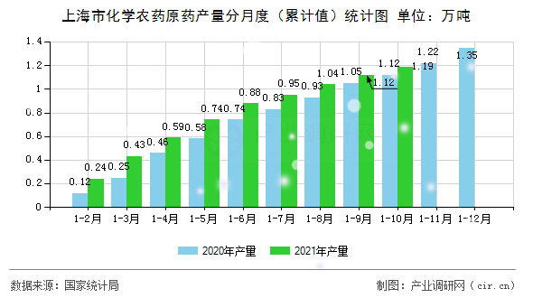 上海市化學農藥原藥產量分月度（累計值）統計圖