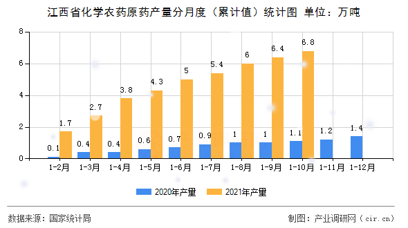江西省化學(xué)農(nóng)藥原藥產(chǎn)量分月度（累計(jì)值）統(tǒng)計(jì)圖