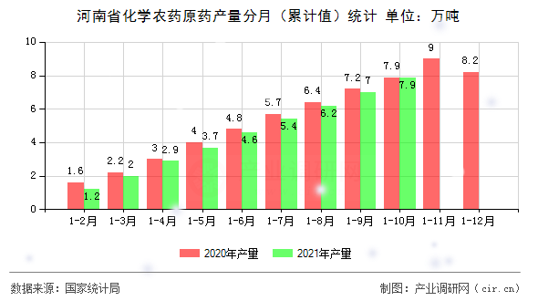 河南省化學農(nóng)藥原藥產(chǎn)量分月（累計值）統(tǒng)計
