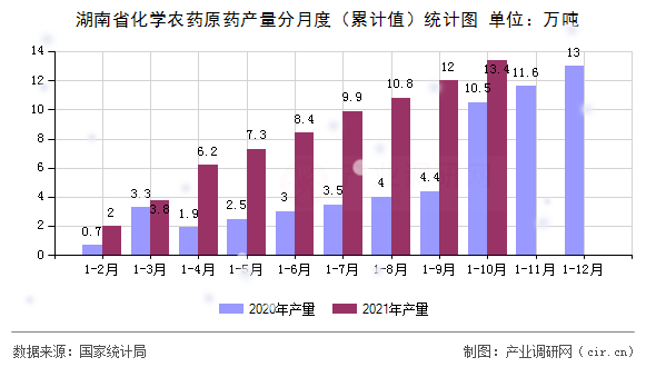 湖南省化學(xué)農(nóng)藥原藥產(chǎn)量分月度（累計(jì)值）統(tǒng)計(jì)圖