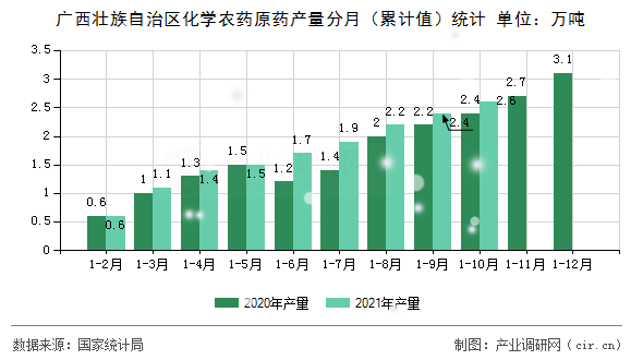 廣西壯族自治區(qū)化學農藥原藥產量分月（累計值）統(tǒng)計
