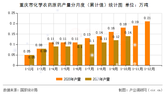 重慶市化學(xué)農(nóng)藥原藥產(chǎn)量分月度（累計值）統(tǒng)計圖
