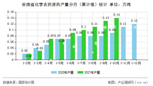 云南省化學(xué)農(nóng)藥原藥產(chǎn)量分月（累計值）統(tǒng)計