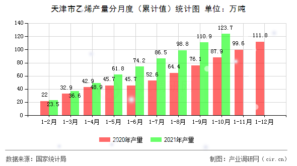 天津市乙烯產(chǎn)量分月度（累計值）統(tǒng)計圖