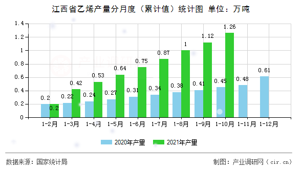 江西省乙烯產(chǎn)量分月度（累計值）統(tǒng)計圖
