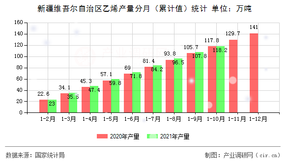 新疆維吾爾自治區(qū)乙烯產(chǎn)量分月（累計(jì)值）統(tǒng)計(jì)