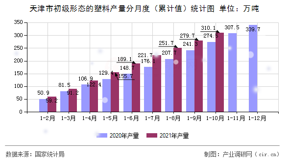 天津市初級形態(tài)的塑料產(chǎn)量分月度（累計值）統(tǒng)計圖