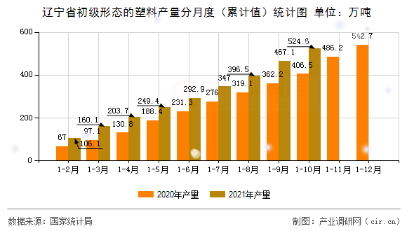 遼寧省初級形態(tài)的塑料產量分月度（累計值）統(tǒng)計圖