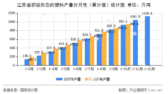 江蘇省初級形態(tài)的塑料產(chǎn)量分月度（累計(jì)值）統(tǒng)計(jì)圖