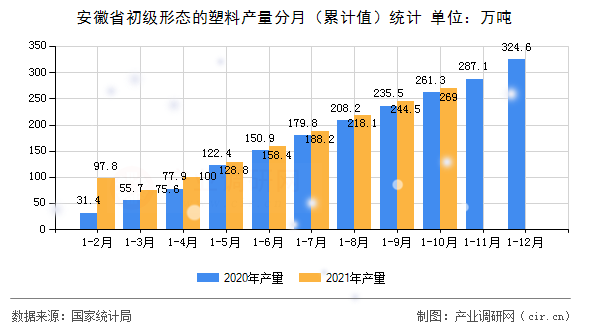 安徽省初級形態(tài)的塑料產(chǎn)量分月（累計值）統(tǒng)計