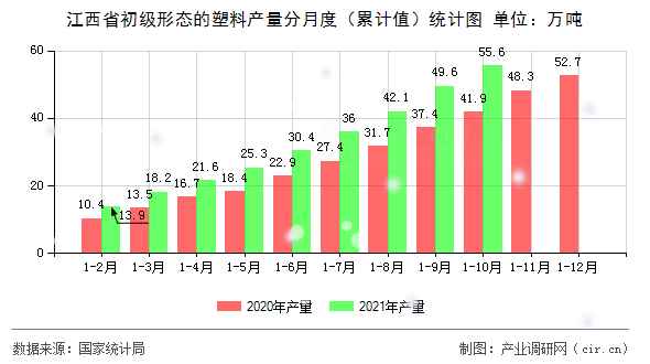 江西省初級形態(tài)的塑料產(chǎn)量分月度（累計值）統(tǒng)計圖