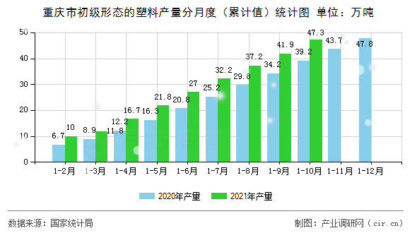 重慶市初級(jí)形態(tài)的塑料產(chǎn)量分月度（累計(jì)值）統(tǒng)計(jì)圖