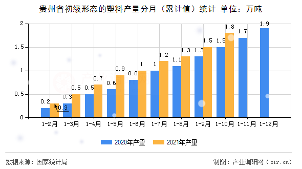 貴州省初級形態(tài)的塑料產(chǎn)量分月（累計值）統(tǒng)計