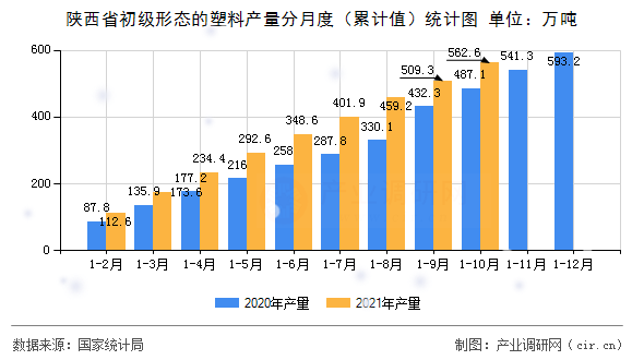 陜西省初級形態(tài)的塑料產(chǎn)量分月度（累計(jì)值）統(tǒng)計(jì)圖