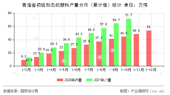 青海省初級(jí)形態(tài)的塑料產(chǎn)量分月（累計(jì)值）統(tǒng)計(jì)