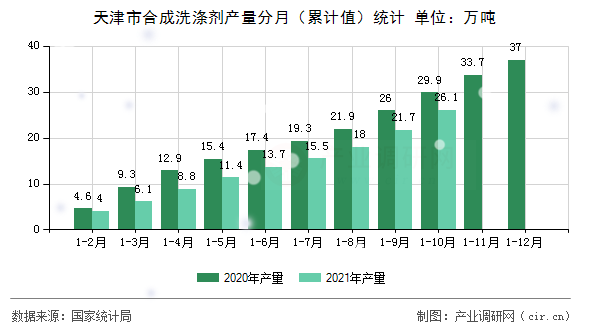 天津市合成洗滌劑產(chǎn)量分月（累計值）統(tǒng)計