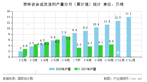 吉林省合成洗滌劑產(chǎn)量分月（累計值）統(tǒng)計