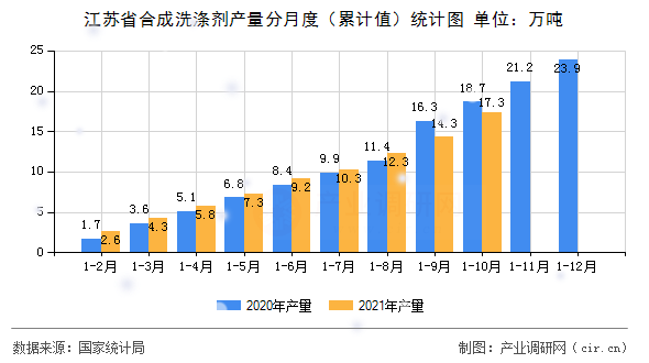 江蘇省合成洗滌劑產(chǎn)量分月度（累計值）統(tǒng)計圖