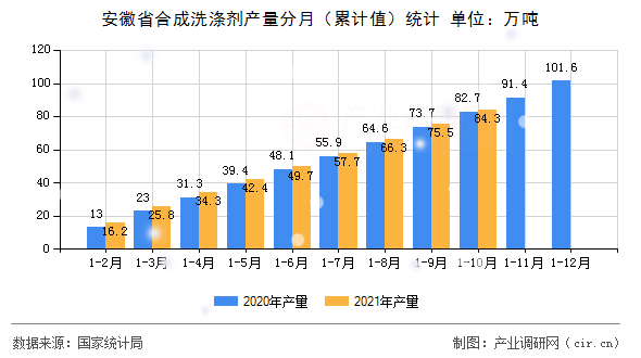 安徽省合成洗滌劑產(chǎn)量分月（累計(jì)值）統(tǒng)計(jì)
