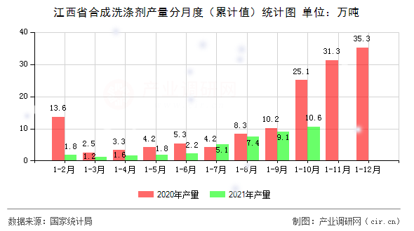 江西省合成洗滌劑產(chǎn)量分月度（累計(jì)值）統(tǒng)計(jì)圖